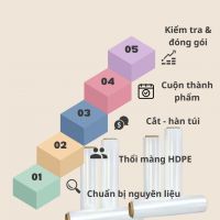 Quy Trình Sản Xuất Túi Hai Quai Dạng Cuộn - Xưởng sản xuất Bao bì Hưng Phú